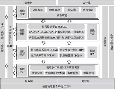 工廠信息化系統(tǒng)架構(gòu)設(shè)計(jì)與建設(shè)規(guī)劃